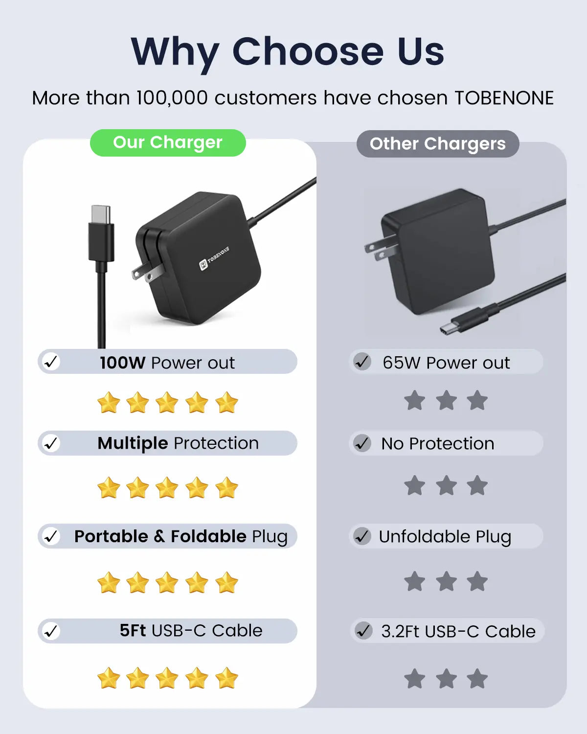 100W USB C Laptop Charger Universal GaN III Power Supply Adapter